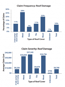 Distribution of claim frequencies with respect to roof covering materials (Claims Analysis Study: May 24, 2011 hailstorms in Dallas-Forth Worth, IBHS)