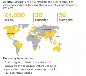 EY survey of insurance clients