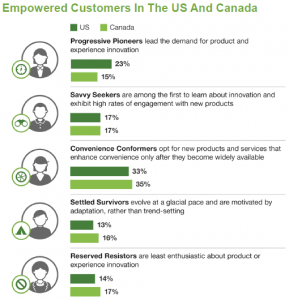 Types of Empowered Customers