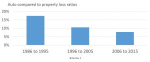 auto-v-prop-loss-ratios