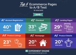 Top 6 Ecommerce Pages to A/B Test