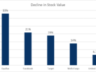 Decline in Stock Value Scandals