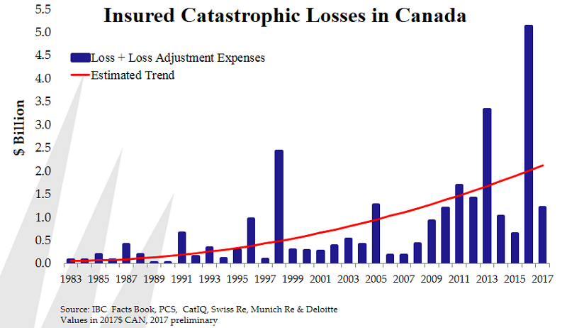 Ibc Fault Chart