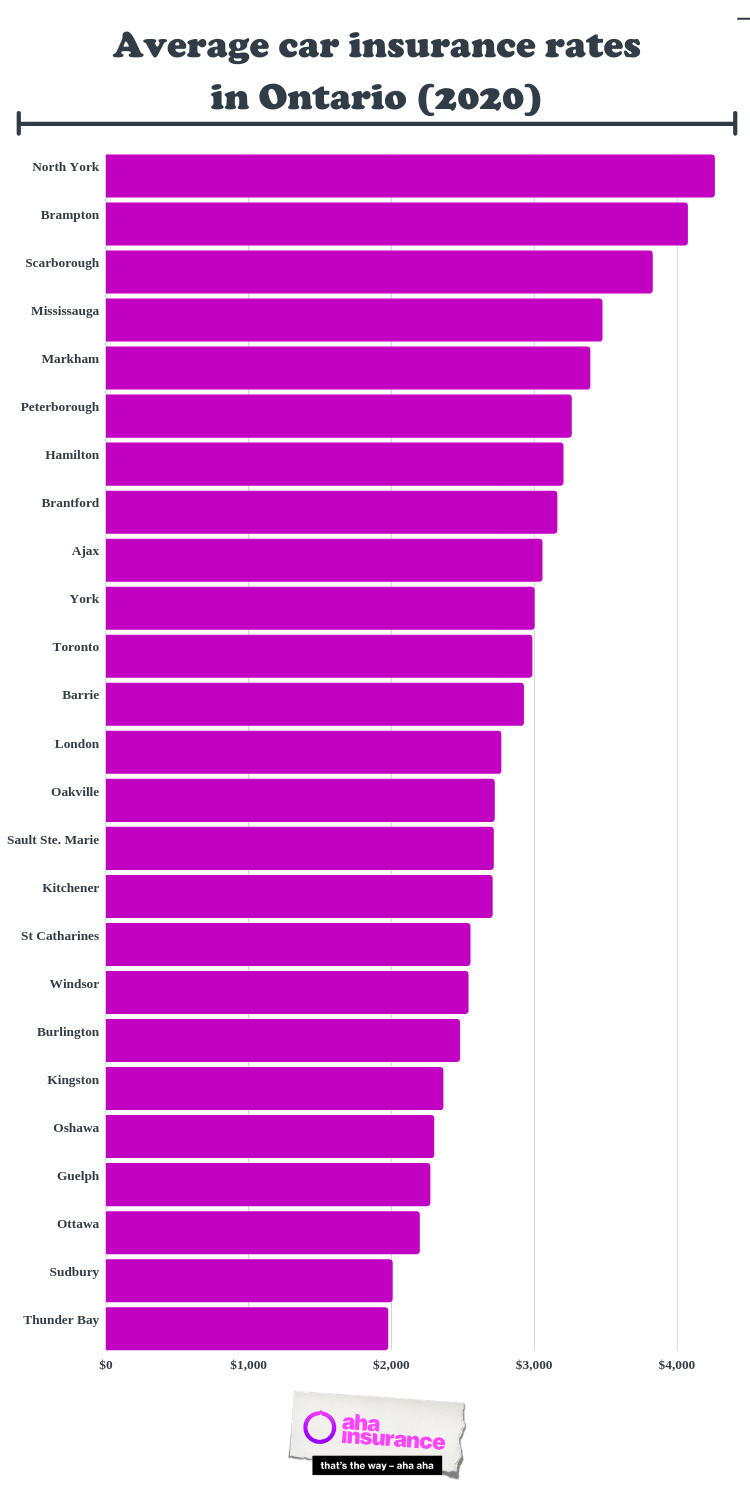 Average auto insurance prices by city in Ontario in a purple bar graph in descending order.